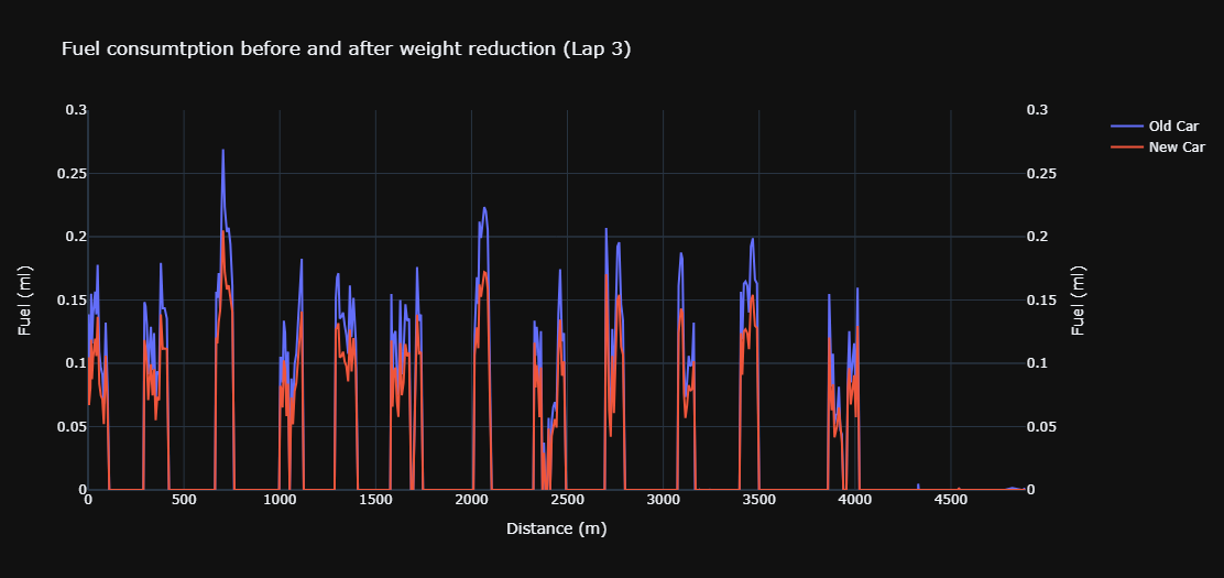 fuel consumption before after weight reduction