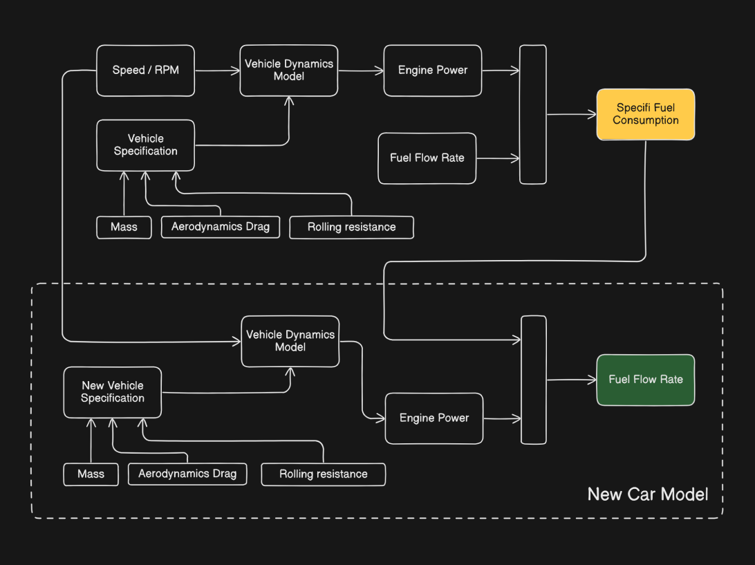 Fuel consumption model