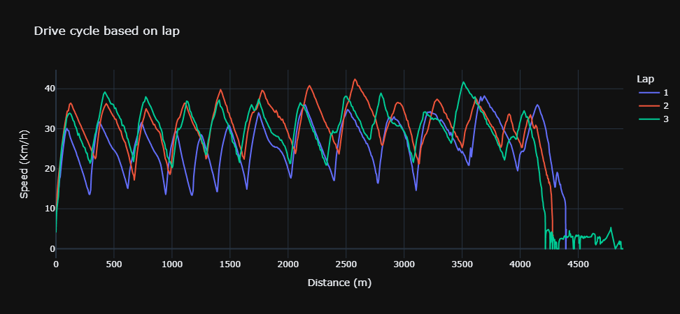 Speed by lap