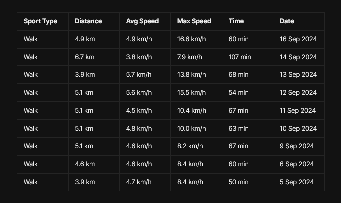 Strava activities table