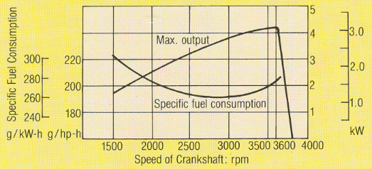 Speed by lap